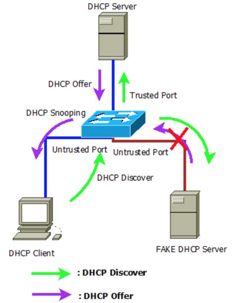 cisco dhcp snooping